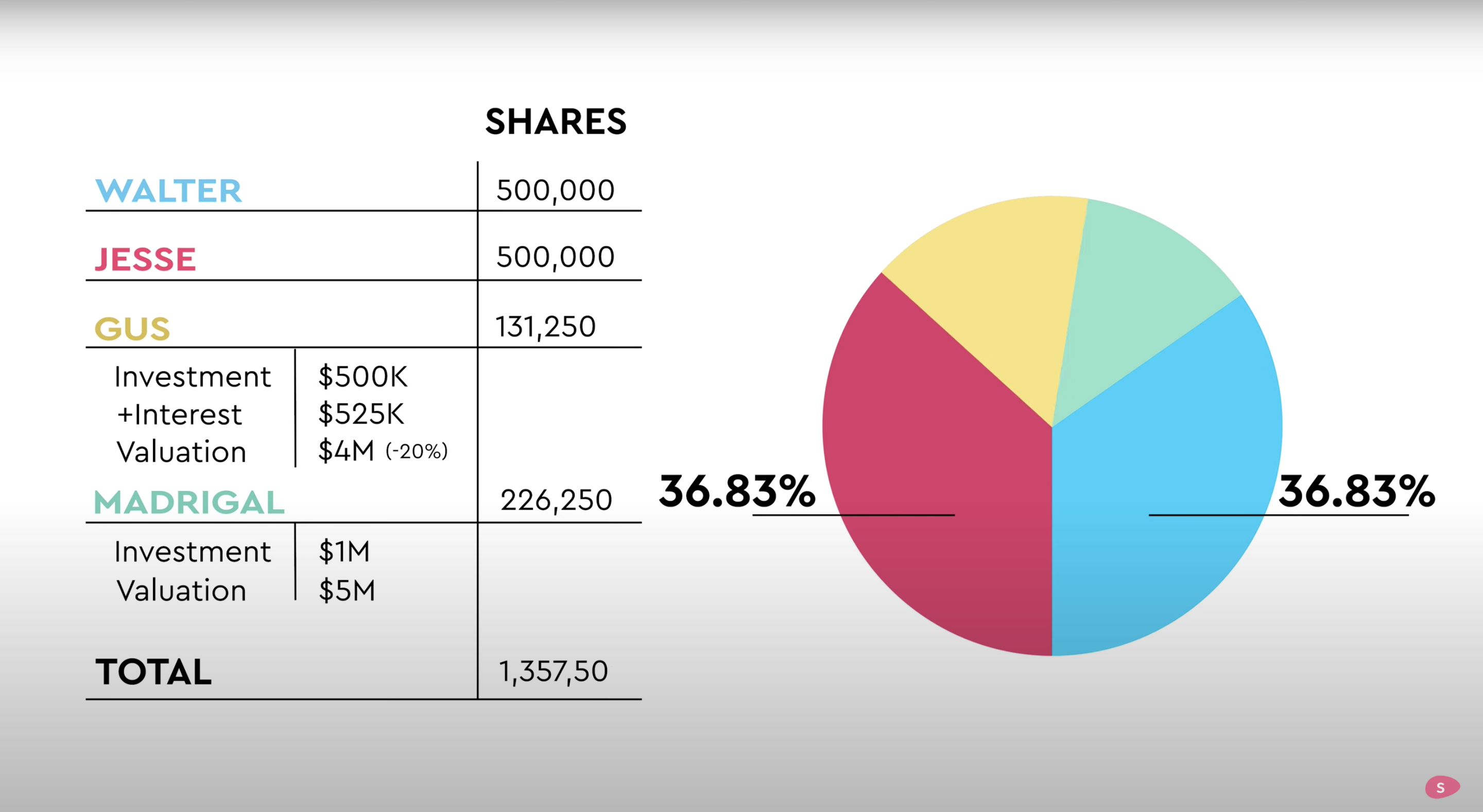 Convertible Notes Explained Startup Funding